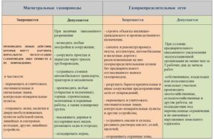 Охранная зона газа, какие ограничения