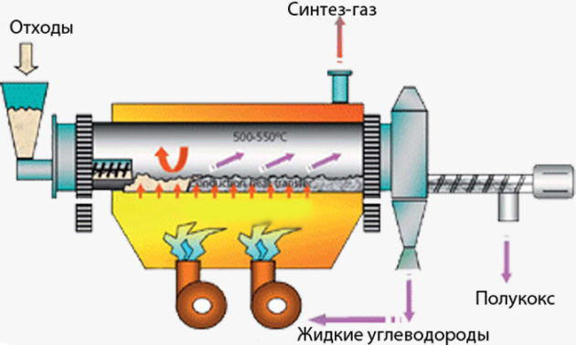 Переработка полимерных отходов