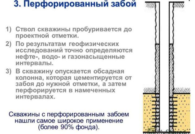 Перфорация скважины 