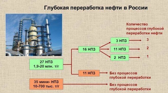 Перспективы развития нефтяной промышленности России