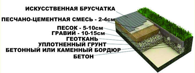 Схема песчано-цементного основания под тротуарную плитку