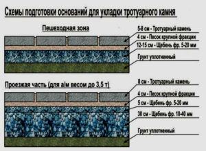 Подготовка основания для укладки тротуарной плитки