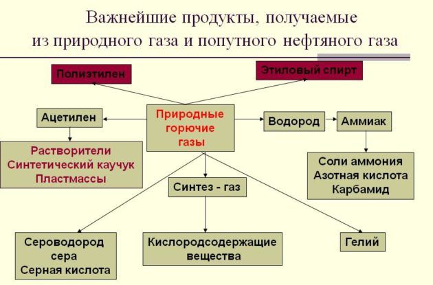 Попутный газ