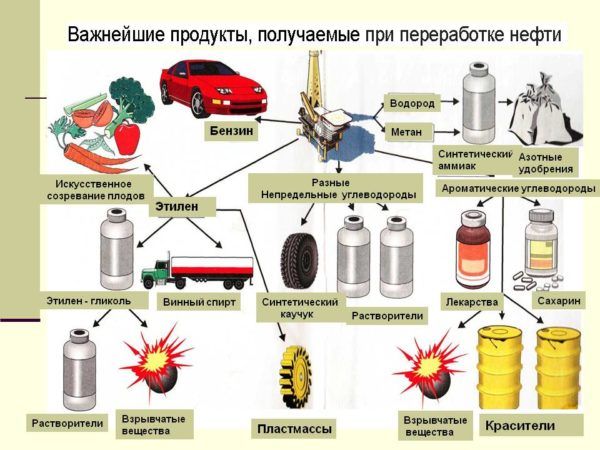Применение и переработка нефти