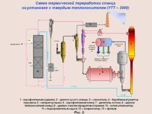 Применение и переработка сланцевого горючего