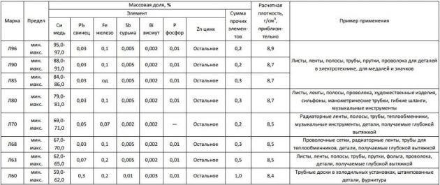 Простые латуни – химический состав и применение