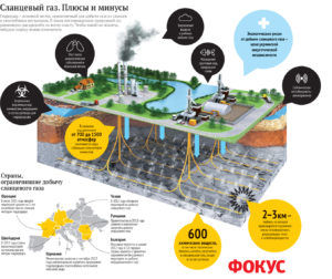 Процесс добычи газа