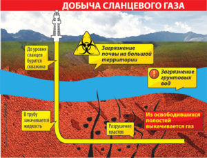 Процесс добычи газа