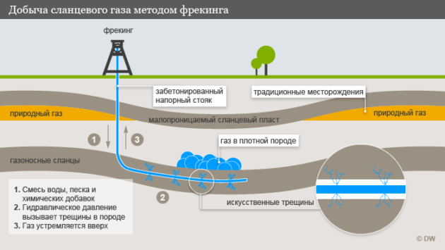 Процесс добычи газа