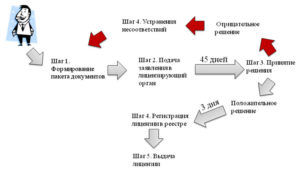 Процесс получения лицензии