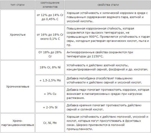Разновидности нержавеющих сталей относительно содержания в них хрома