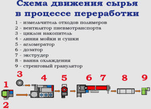 Схема движения сырья
