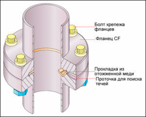 Схема изолирующего фланцевого соединения