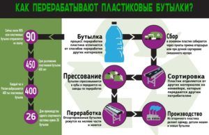 Схема переработки пластиковых бутылок