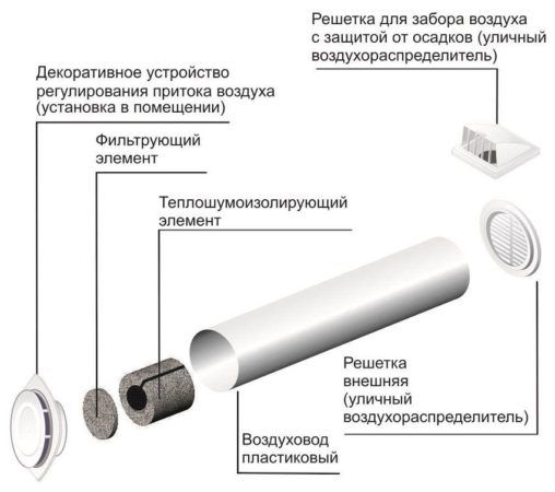 Схема показывающая основные элементы конструкции проветривателя