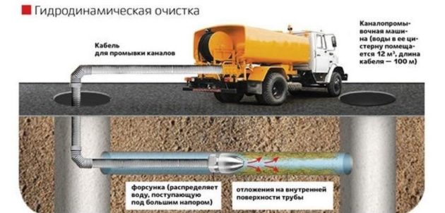 Схема прочистки канализации гидродинамическим способом