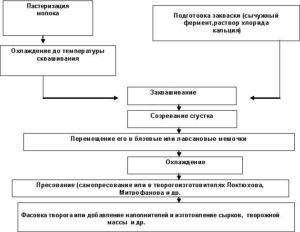 Схема производства творога