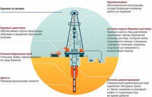 Схема процесса бурения скважины на нефть