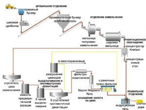 Схема работы аффинажной линии на заводе