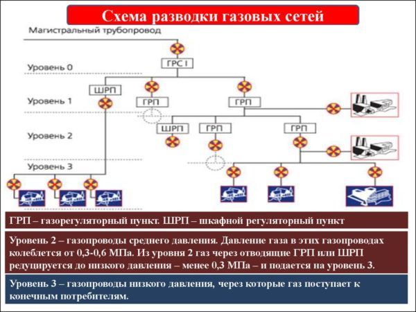 Схема разводки газовых сетей