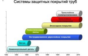 Система защитных покрытий труб