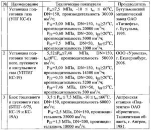 Способ стабилизации давления газа на компрессорной станции магистрального газопровода