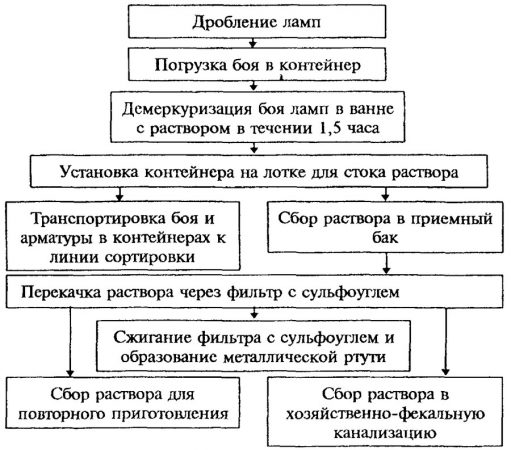 Способ утилизации люминесцентных ламп