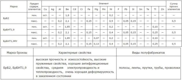 Свойства и применение бронз