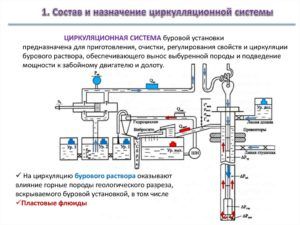 Циркуляционная система бурового раствора