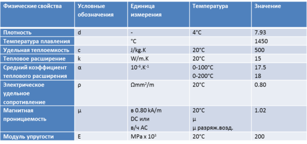 Таблица физических свойств нержавеющей стали