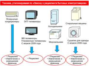 Техника, утилизируемая по Закону о рециклинге бытовых электротоваров