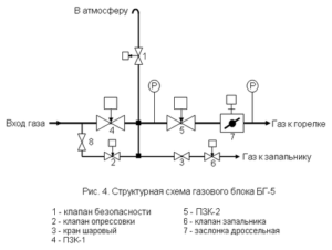 Технологическая структурная схема газопровода