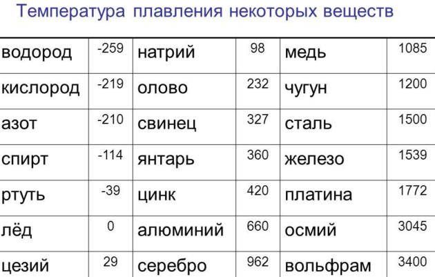 Технология плавления меди