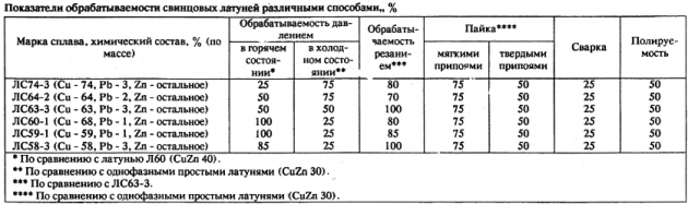 Термическая обработка латуней со свинцом