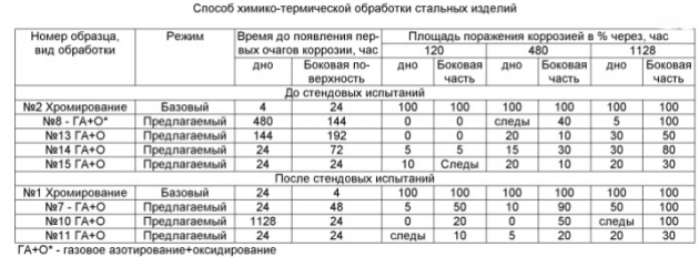Термохимический процесс азотирования