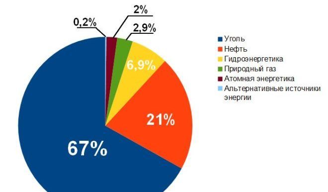 Топливно энергетический баланс