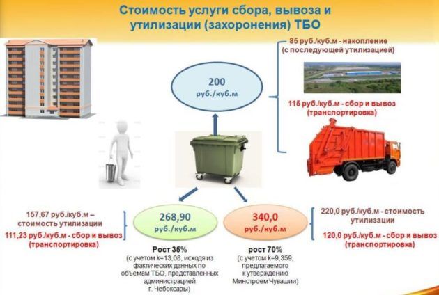 Требование к услугам по вывозу ТБО