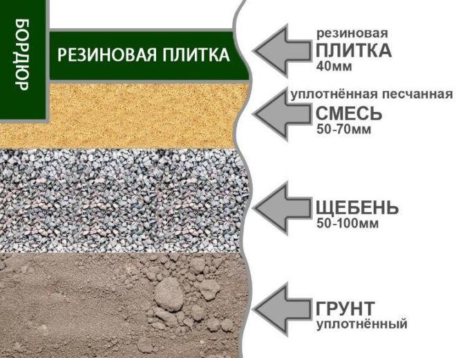 Укладка резиновой плитки на грунтовое покрытие