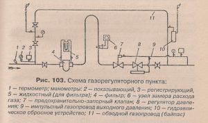 Устройство газопровода