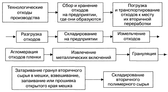 Утилизация полимерных материалов 