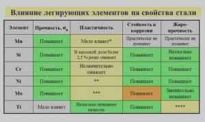 Влияние разных элементов на свойства стали