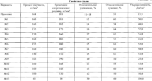 Высокопрочная нержавеющая сталь