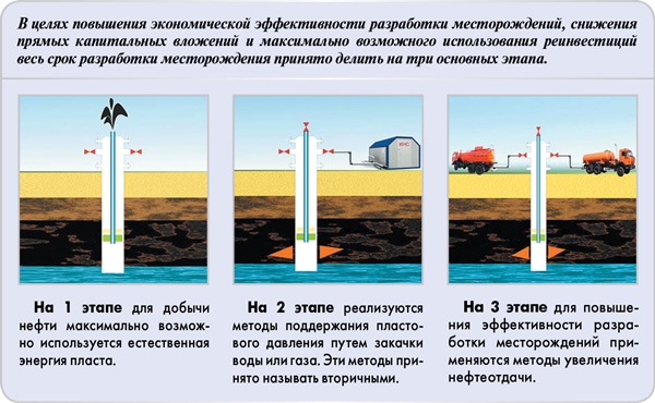 Закачка ПНГ в пласт для интенсификации нефтеотдачи