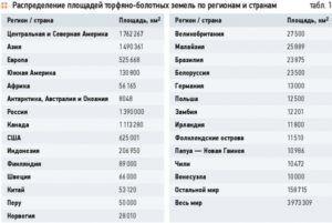 Запасы торфа в мире