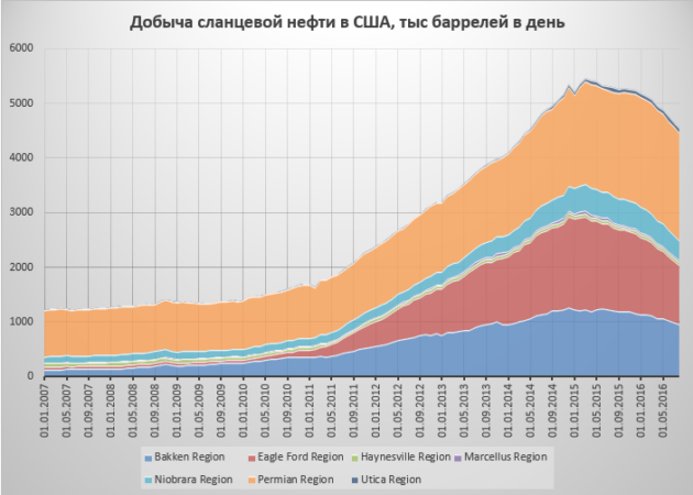 Значение в мире добычи нефти в США