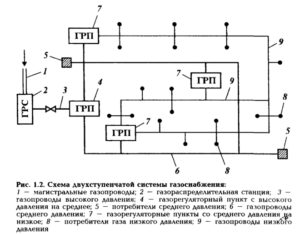 Схема газовой магистрали