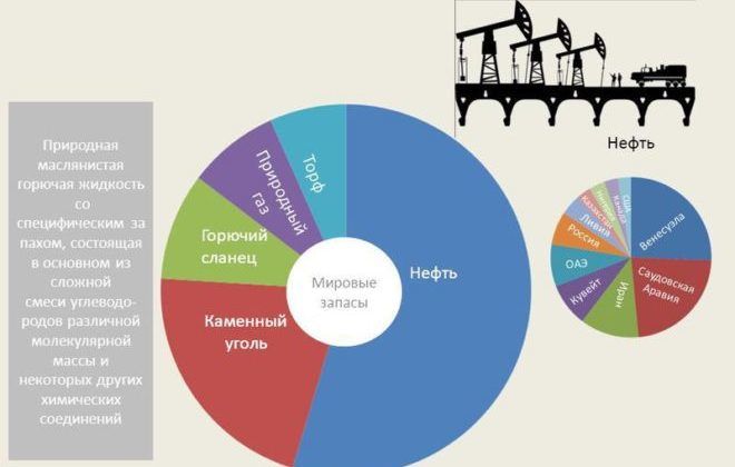Мировые запасы нефти