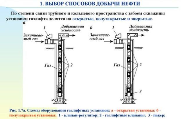 Скважины нефти