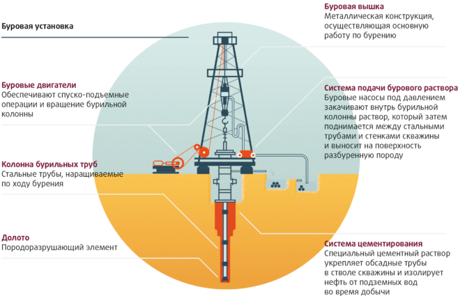 Бурения нефти